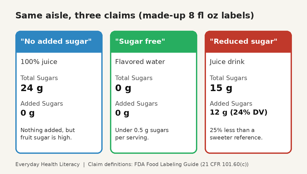 Made-up example of two juice labels comparing a sugar free claim and a no added sugar claim.